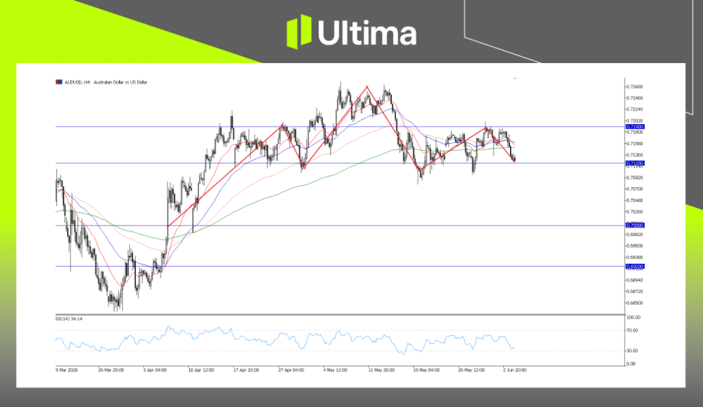 澳元/美元，4小时图表 | Ultima Markets MT5