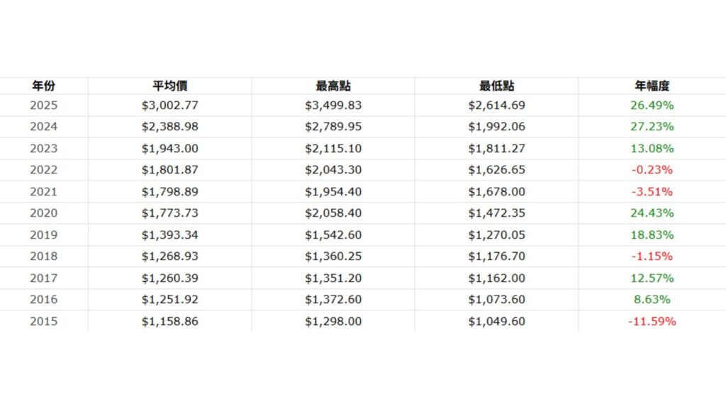 近十年國際黃金價格高低點圖表-ultima markets
