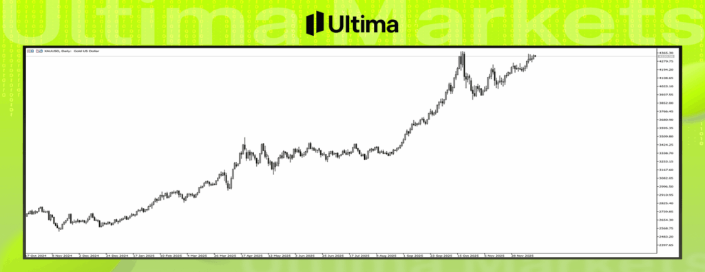 黃金合約XAUUSD走勢圖---Ultima Markets