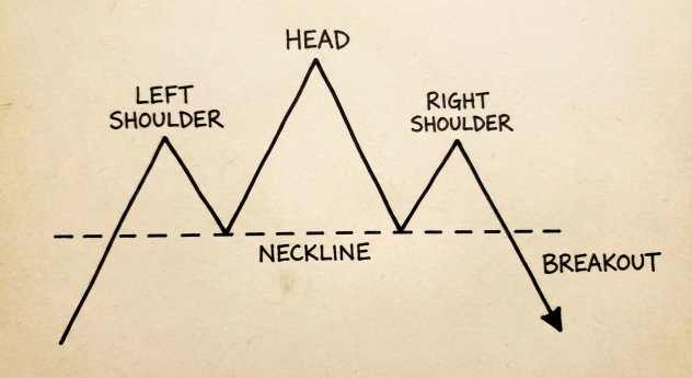 頭頂肩(Head and Shoulders Top)-Ultima Markets