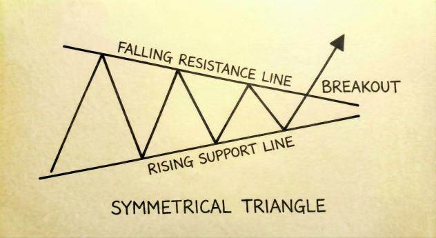 收斂三角形（Symmetrical Triangle）-Ultima Markets