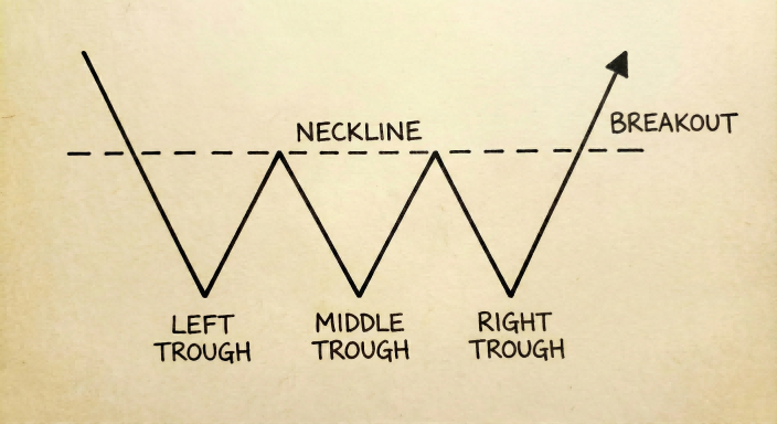 三重底 (Triple Bottom)-Ultima Markets