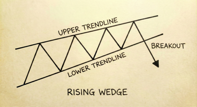 上升楔形 (Rising Wedge)-Ultima Markets