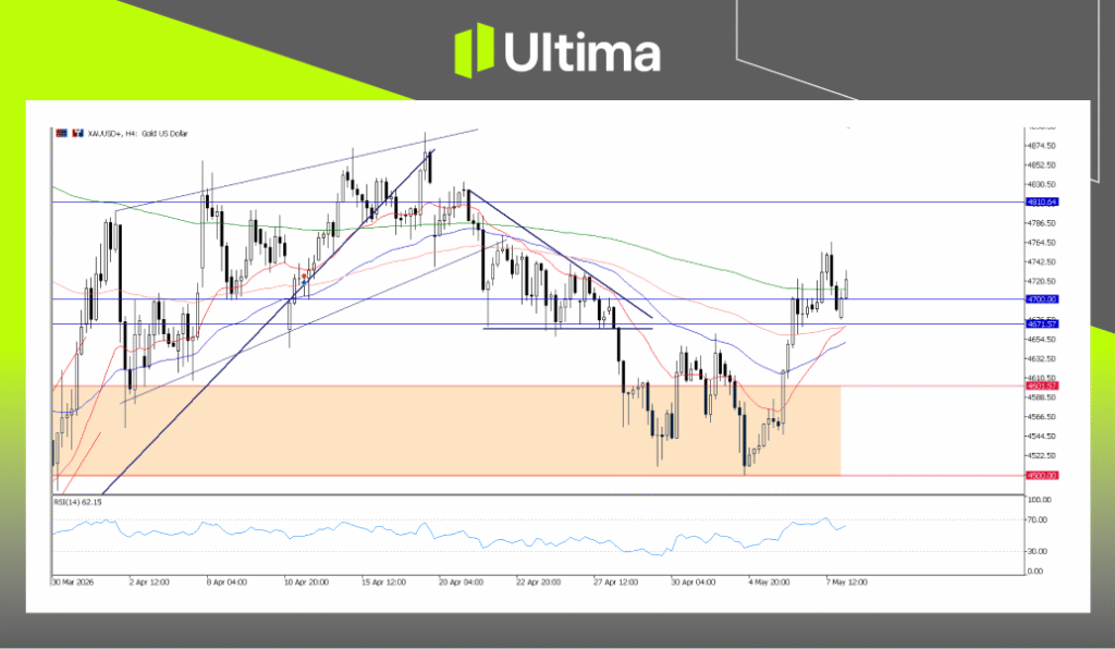 XAUUSD, H4 Chart | Ultima Markets MT5