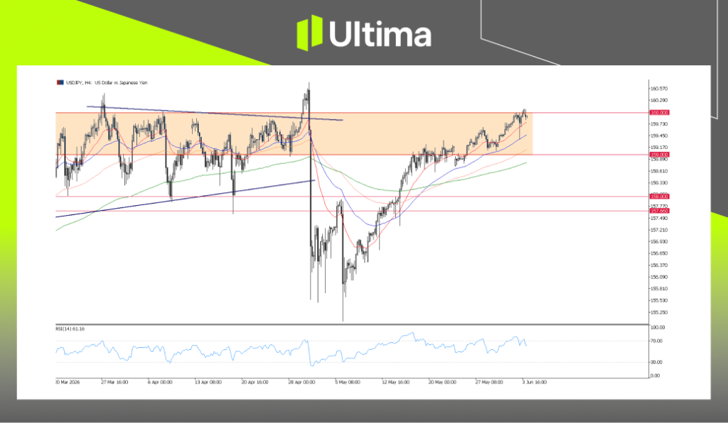 USDJPY, H4 Chart | Ultima Markets MT5